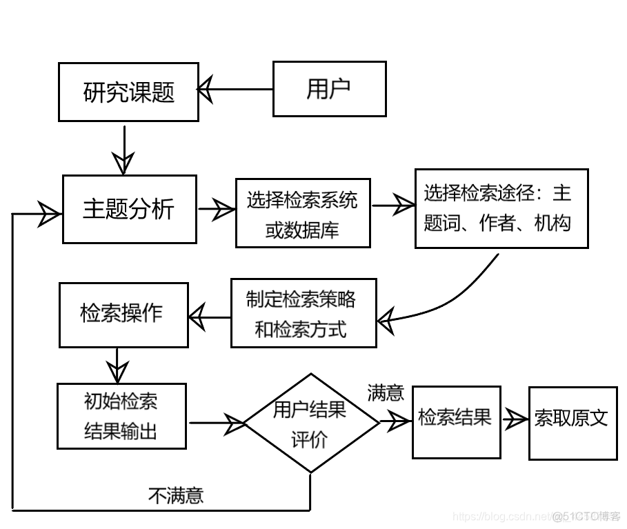 信息检索python 信息检索的方法_信息检索