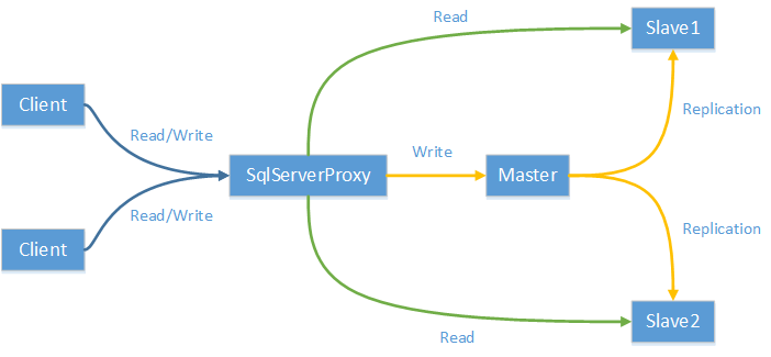 数据库服务器做负载均衡 sql server 负载均衡_数据库服务器做负载均衡