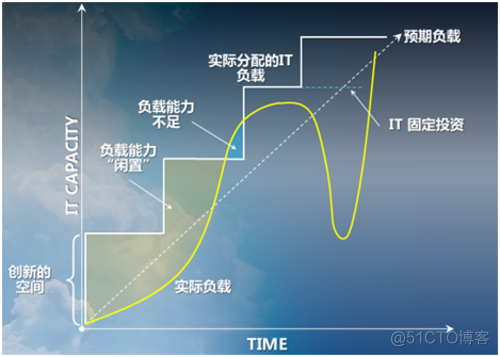 私有大数据AI 实现架构 私有数据中心_服务器