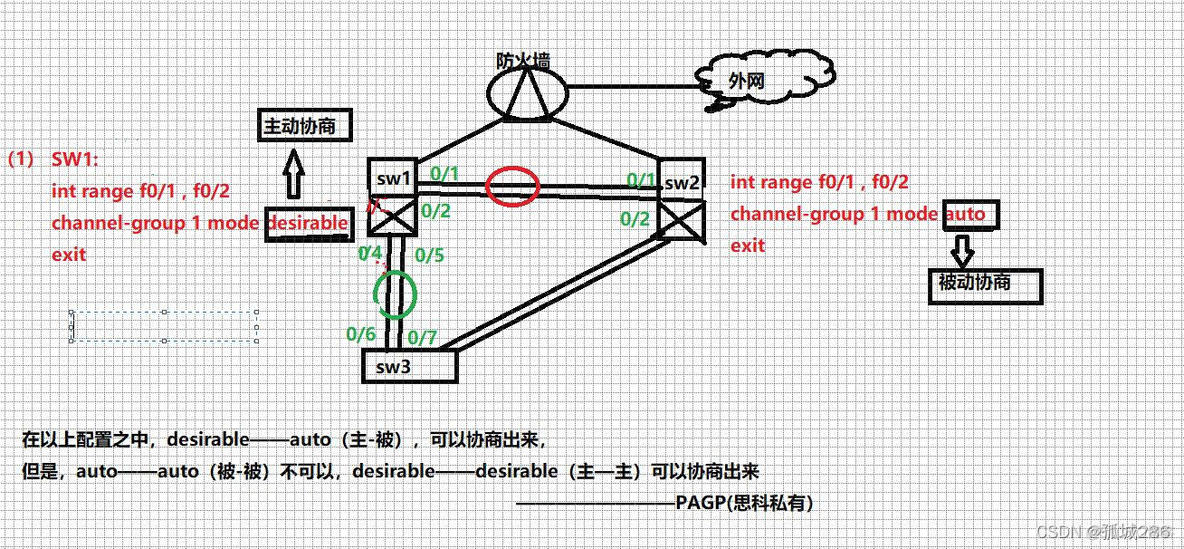 链路聚合的负载均衡地址哈希案例 链路聚合 负载均衡 区别_网络