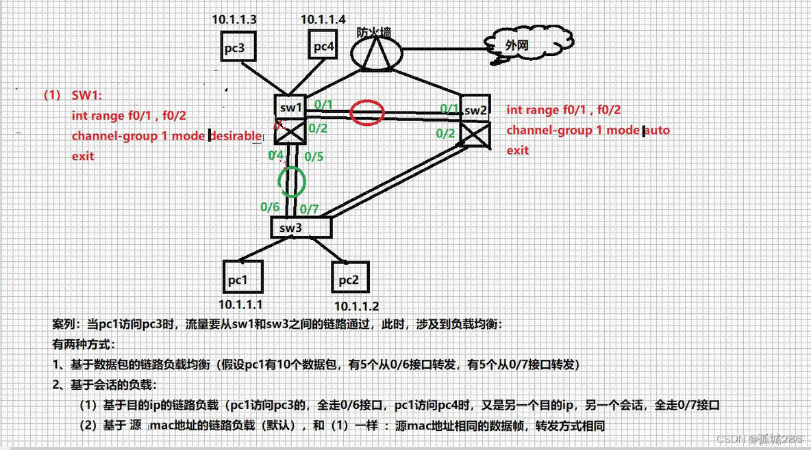 链路聚合的负载均衡地址哈希案例 链路聚合 负载均衡 区别_网络_02