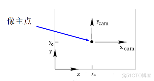 单目相机 将相机坐标系 转换为 世界坐标系 python 相机标定坐标系_相机标定_06