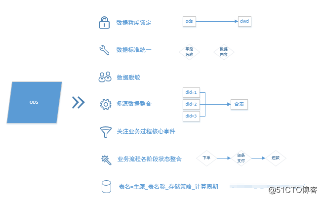 大数据 数据仓库结构 大数据仓库的设计原则_敏感数据_03