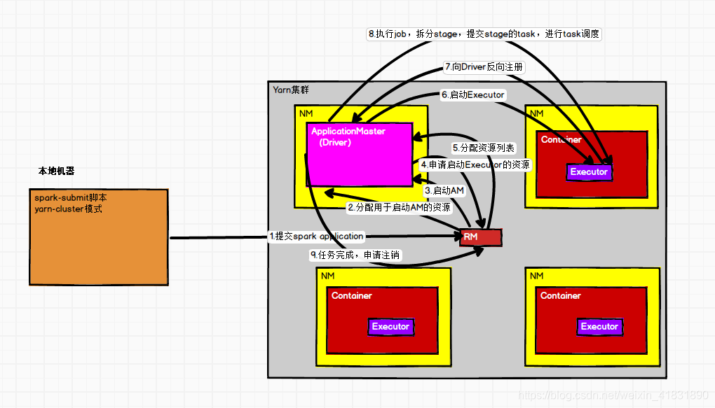 yarn集群无法运行多个flink任务 spark的yarn集群模式的工作流程_spark