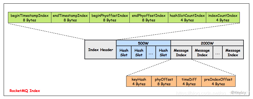 java 同一个topic 有多个消费者 rocketmq一个topic多个消费者_中间件_02