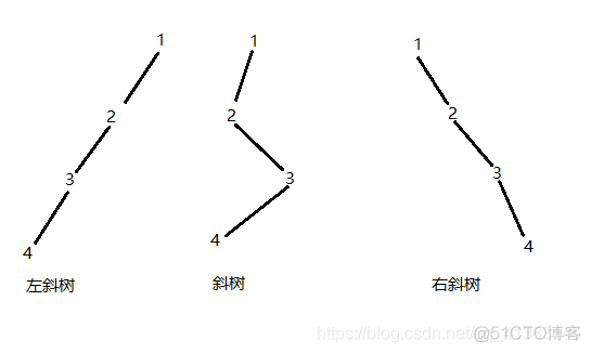 java 树状结构根节点变化将子节点同样变化 数据结构根节点_完全二叉树_02