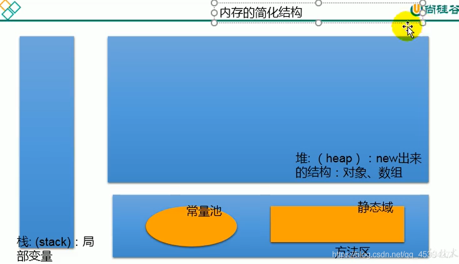 java 各种数组区别 java数组的概念和特点_初始化