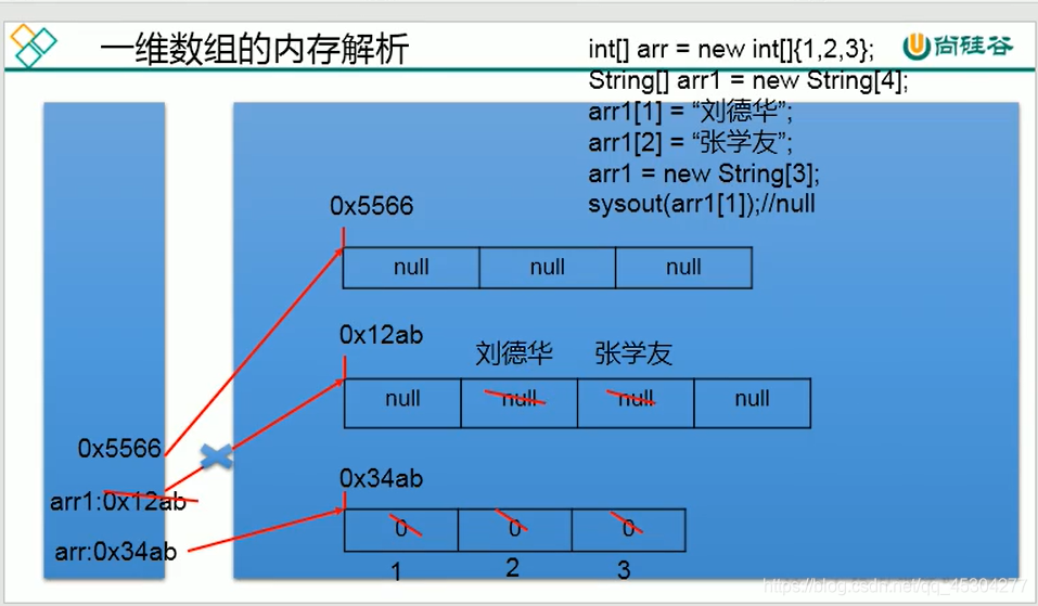 java 各种数组区别 java数组的概念和特点_数组元素_02