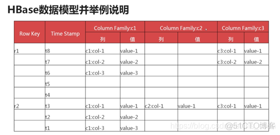 hbase 介绍文档 hbase入门_数据存储_03