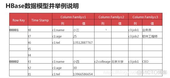 hbase 介绍文档 hbase入门_hbase 介绍文档_04