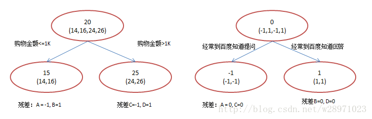 gbdt 树的个数 gbdt分类树_子节点_02