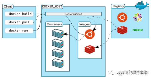 docker 守护进程配置的是啥 docker守护进程是什么_docker