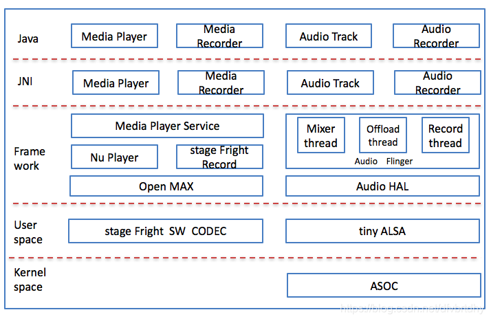 Android 多通道 AudioRecord 安卓音频通道_码流_02