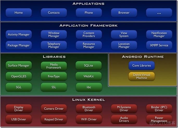 Android kernel 调试编译ko android kernel详解_操作系统