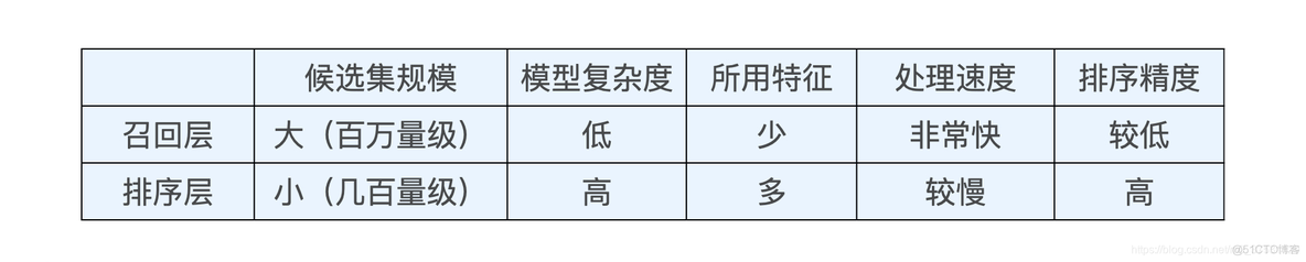 搜索 推荐 系统 架构图 推荐系统和搜索引擎_搜索 推荐 系统 架构图_02