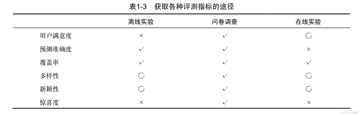 搜索 推荐 系统 架构图 推荐系统和搜索引擎_搜索 推荐 系统 架构图_03