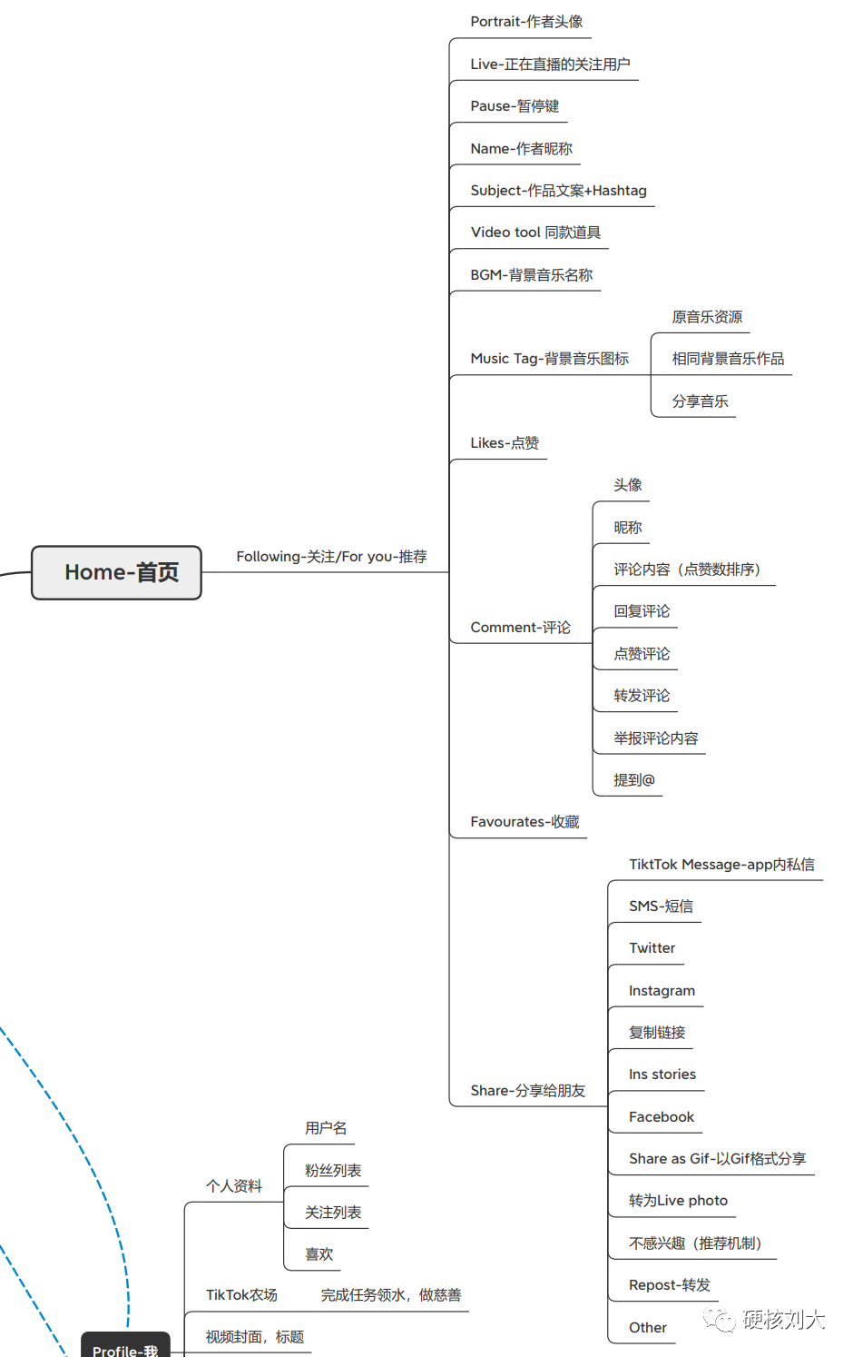 tiktok技术架构图 tiktok组织结构_tiktok技术架构图_03