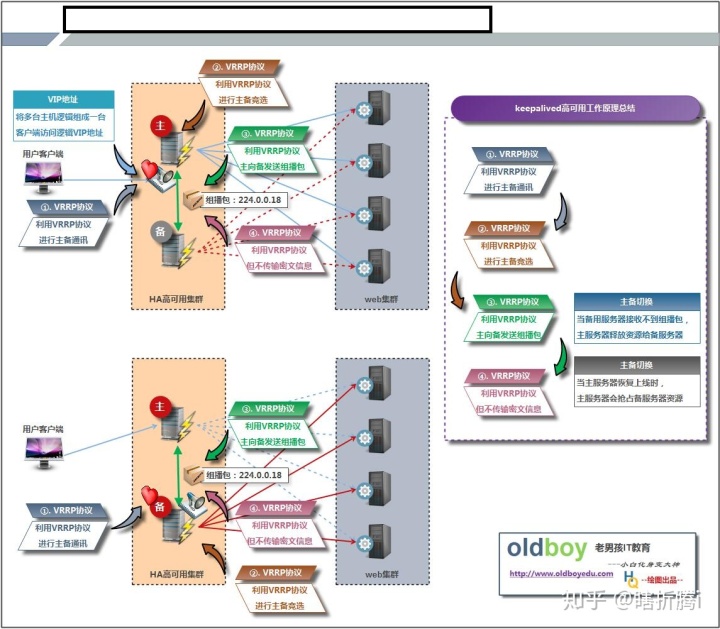 keepalived 做高可用 VIP地址不通 keepalived高可用原理_keepalived工作原理_02