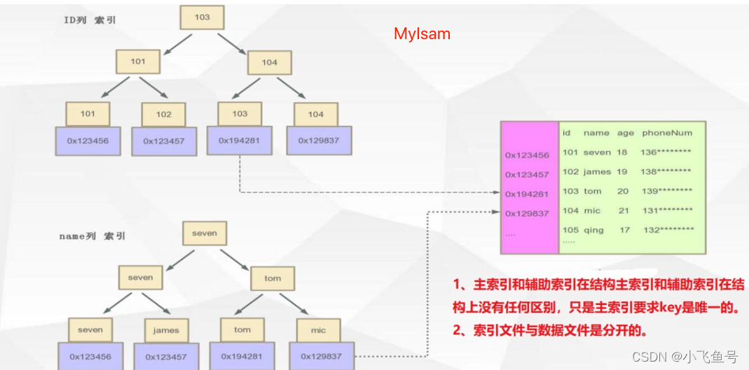 mysql 读取blob 速度慢 mysql myisam为什么读取速度快_java