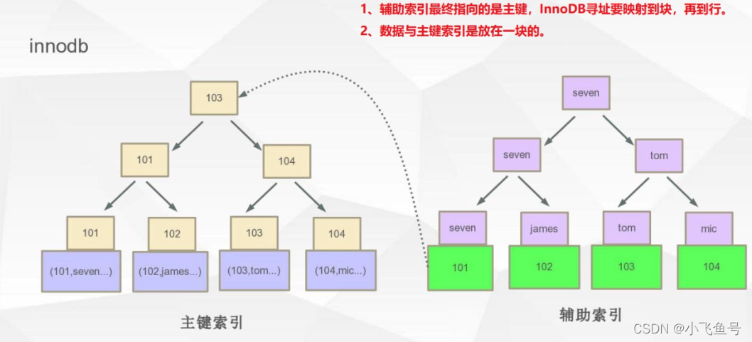 mysql 读取blob 速度慢 mysql myisam为什么读取速度快_开发语言_02