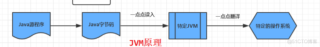 java虚拟机坏了怎么修 java虚拟机硬件_java虚拟机坏了怎么修_03