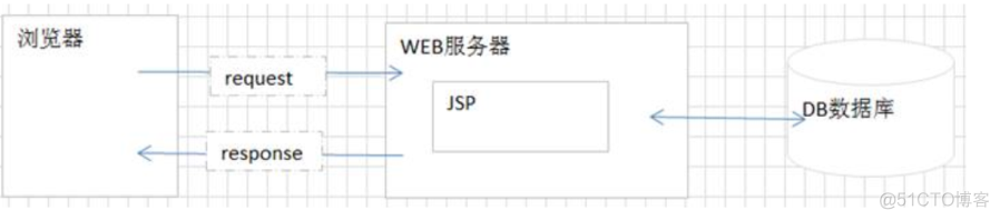 java后端设置Session js前端获取 前端session和后端session_Web