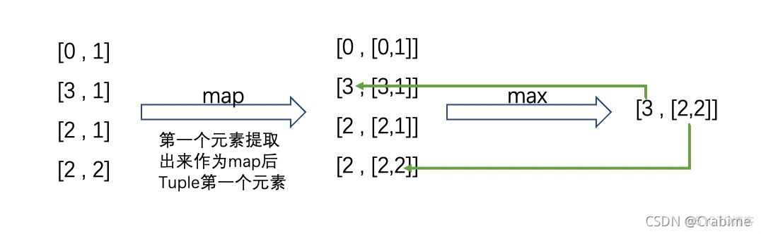 flink设置metaspace大小 flink max maxby_java