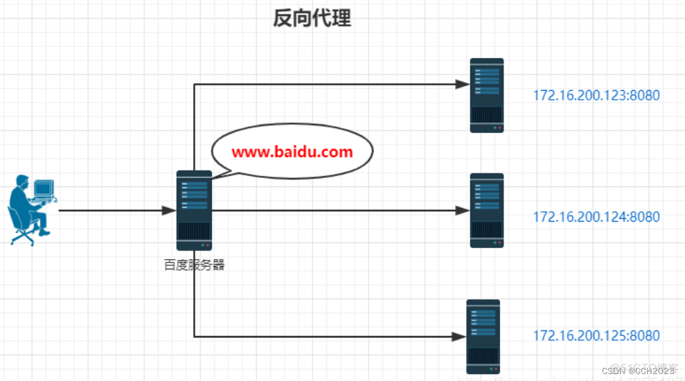 firewall docker nginx 反向代理提示502 反向代理服务器nginx_反向代理