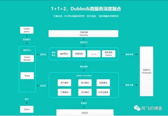 dubbo不在维护 dubbo还有人维护吗,dubbo不在维护 dubbo还有人维护吗_spring_03,第3张