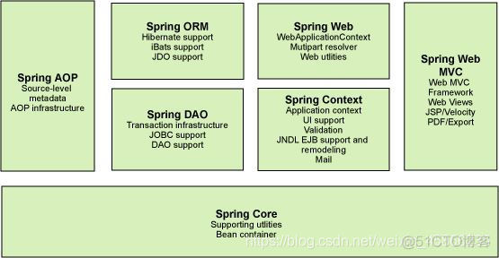 Spring框架主要有哪些模块 spring框架的主要模块有_java