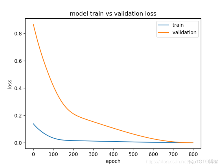 textcnn过拟合 lstm过拟合_lstm_03