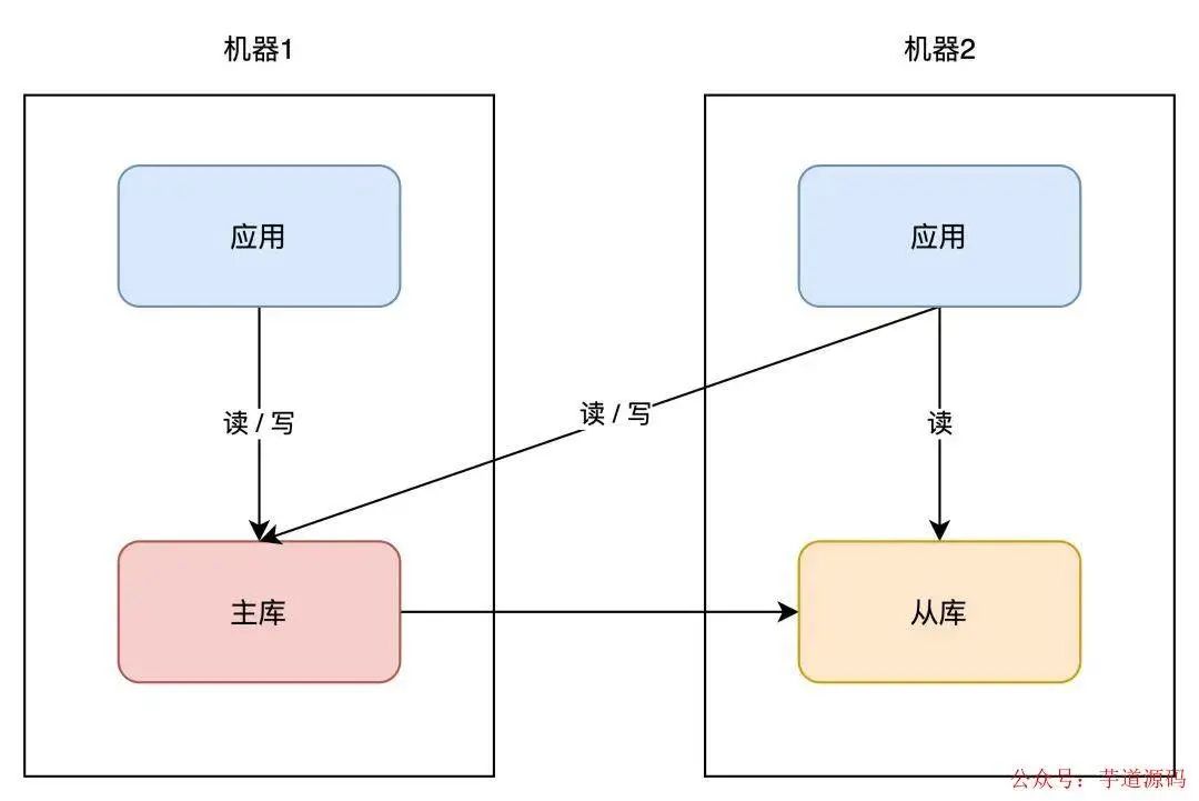 redis可以跨网络吗 redis异地多活,redis可以跨网络吗 redis异地多活_数据库_06,第6张