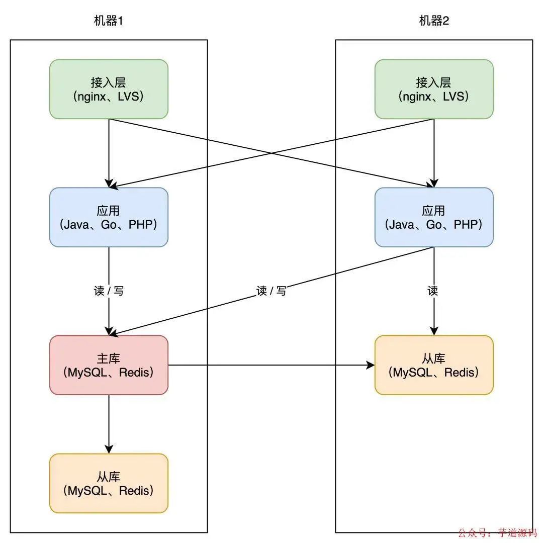 redis可以跨网络吗 redis异地多活,redis可以跨网络吗 redis异地多活_数据库_07,第7张