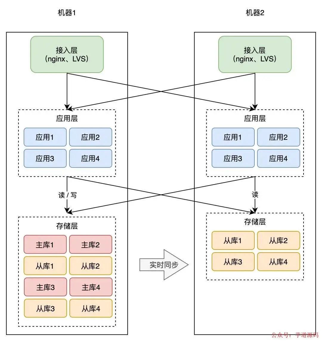 redis可以跨网络吗 redis异地多活,redis可以跨网络吗 redis异地多活_中间件_08,第8张