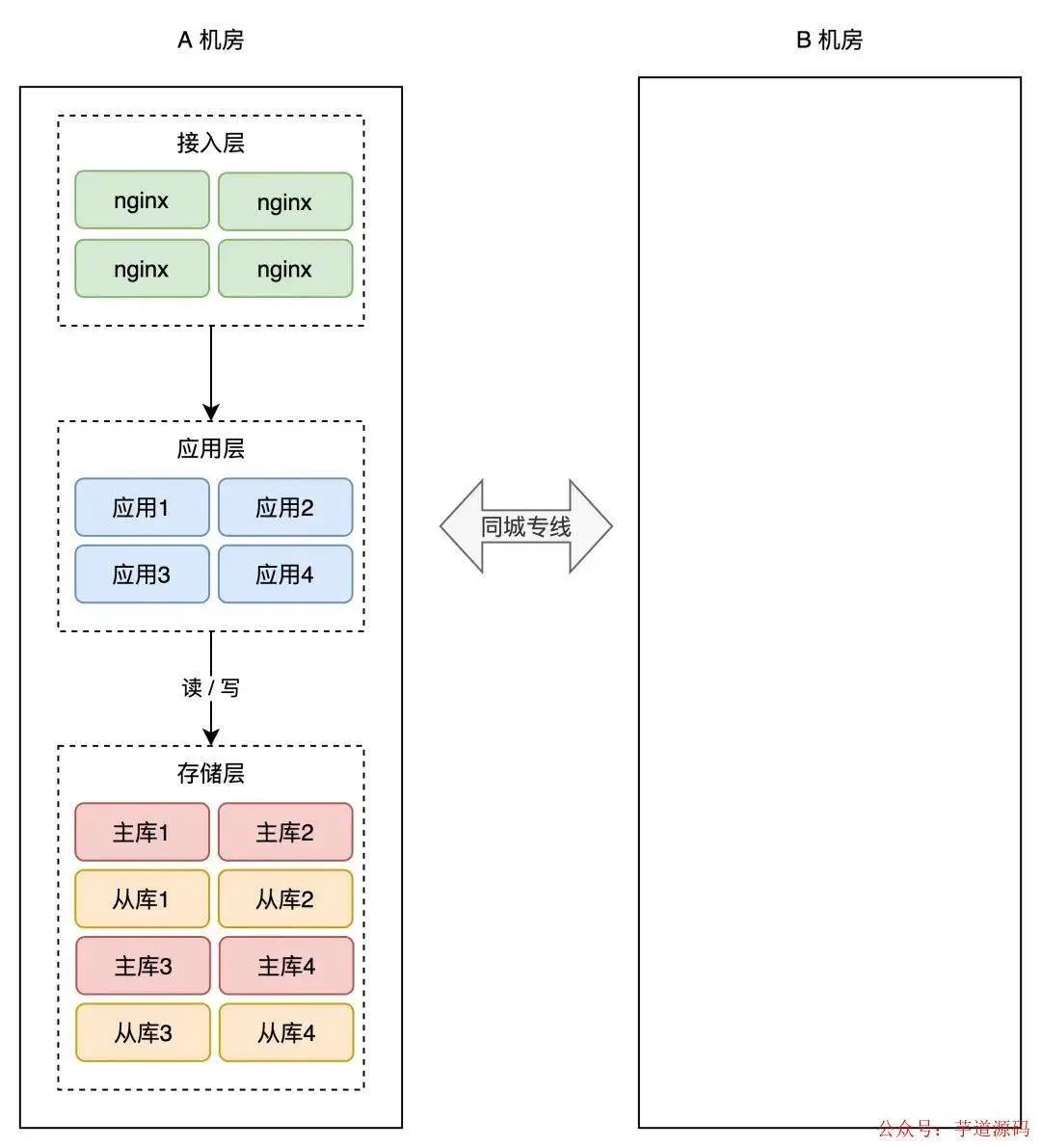 redis可以跨网络吗 redis异地多活,redis可以跨网络吗 redis异地多活_数据库_09,第9张