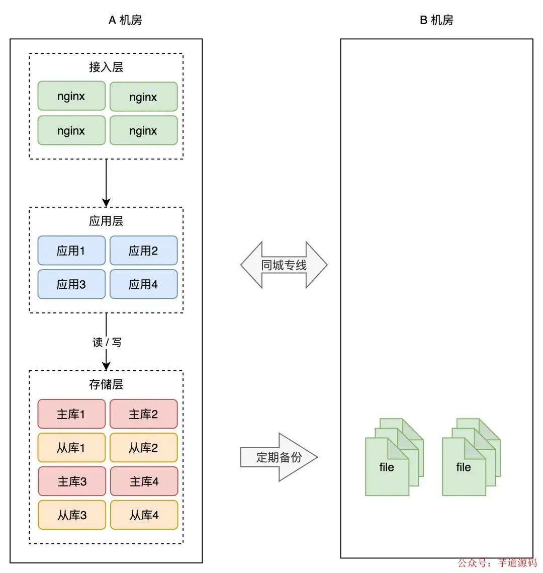 redis可以跨网络吗 redis异地多活,redis可以跨网络吗 redis异地多活_分布式_10,第10张