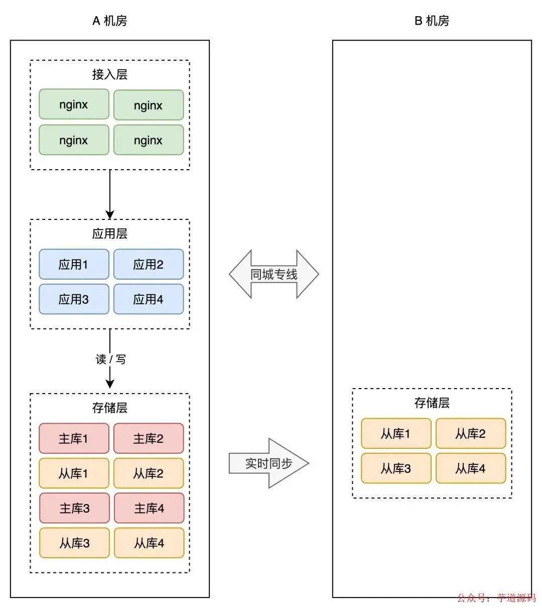 redis可以跨网络吗 redis异地多活,redis可以跨网络吗 redis异地多活_中间件_11,第11张