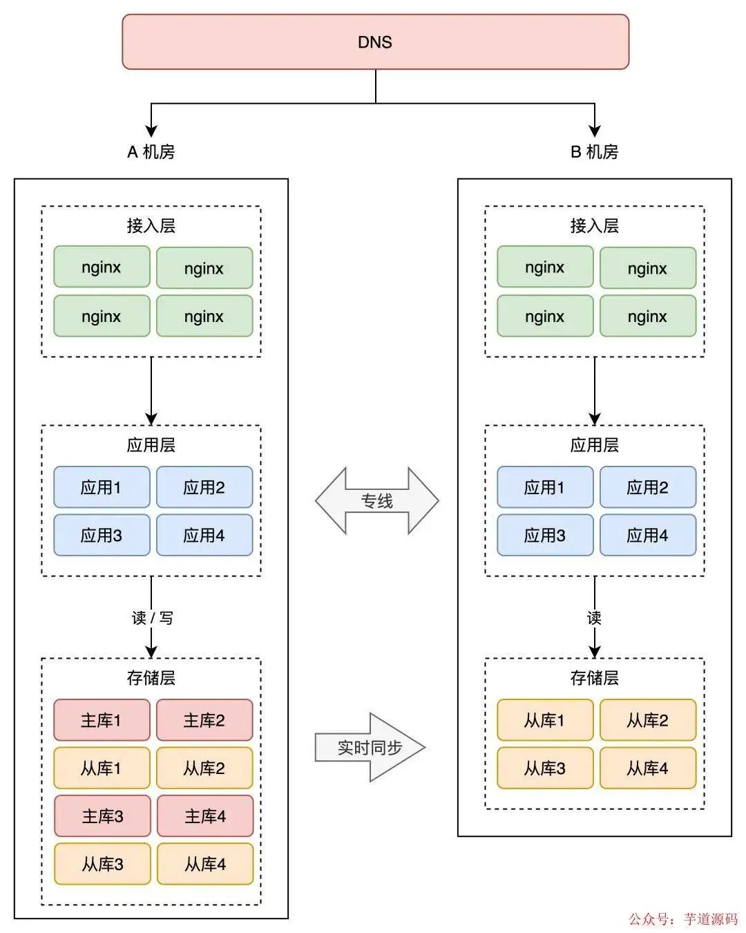 redis可以跨网络吗 redis异地多活,redis可以跨网络吗 redis异地多活_中间件_13,第13张