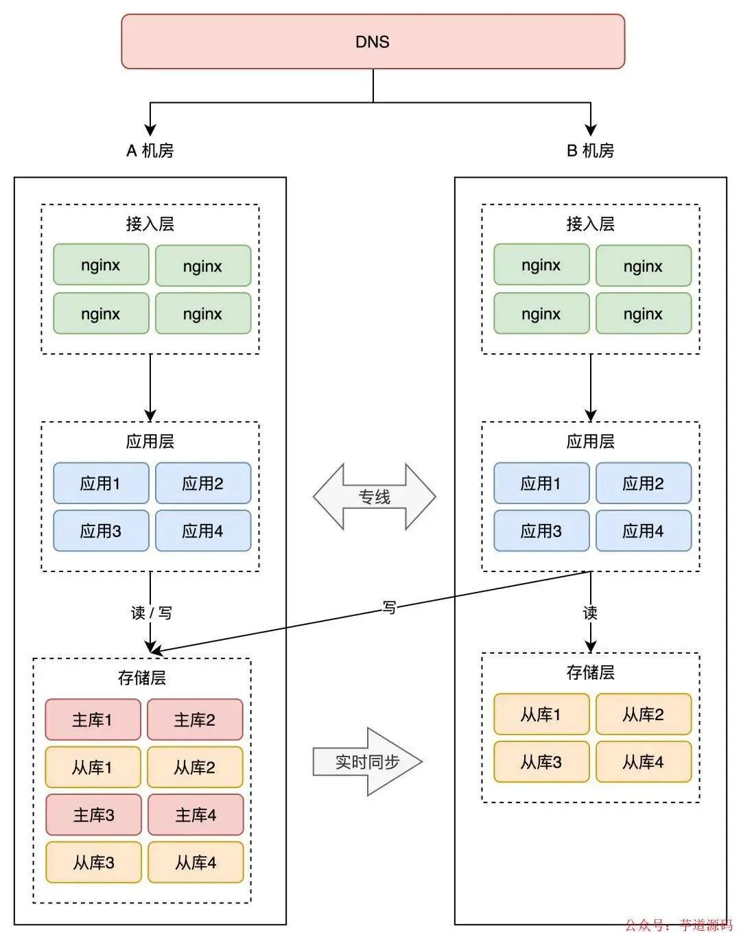 redis可以跨网络吗 redis异地多活,redis可以跨网络吗 redis异地多活_网络_14,第14张