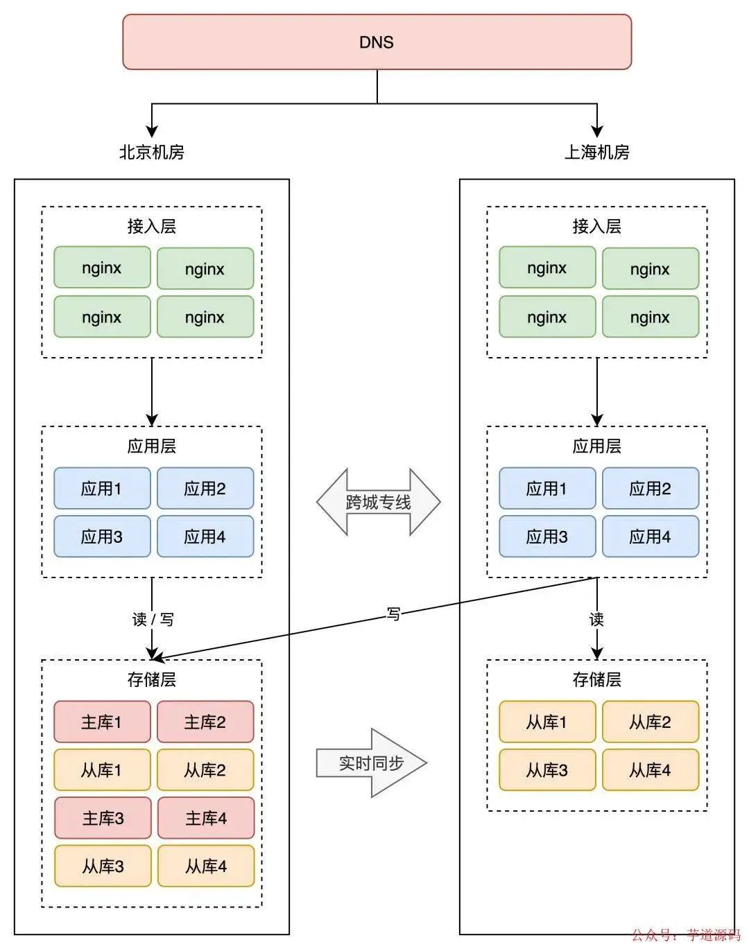 redis可以跨网络吗 redis异地多活,redis可以跨网络吗 redis异地多活_分布式_16,第16张