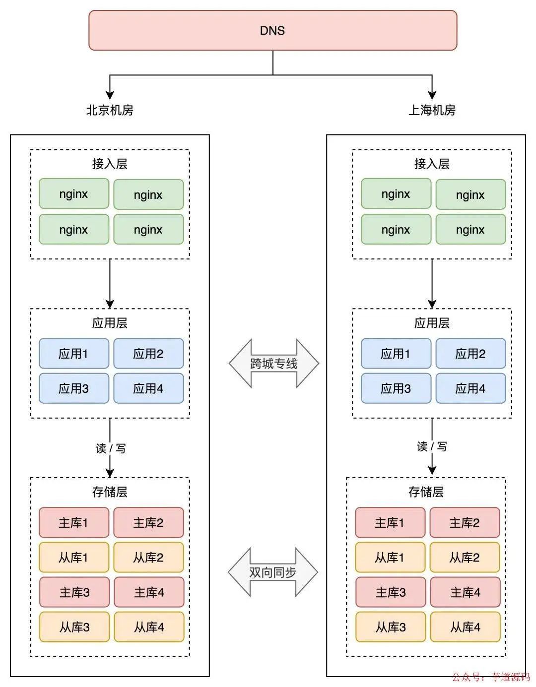 redis可以跨网络吗 redis异地多活,redis可以跨网络吗 redis异地多活_redis可以跨网络吗_17,第17张