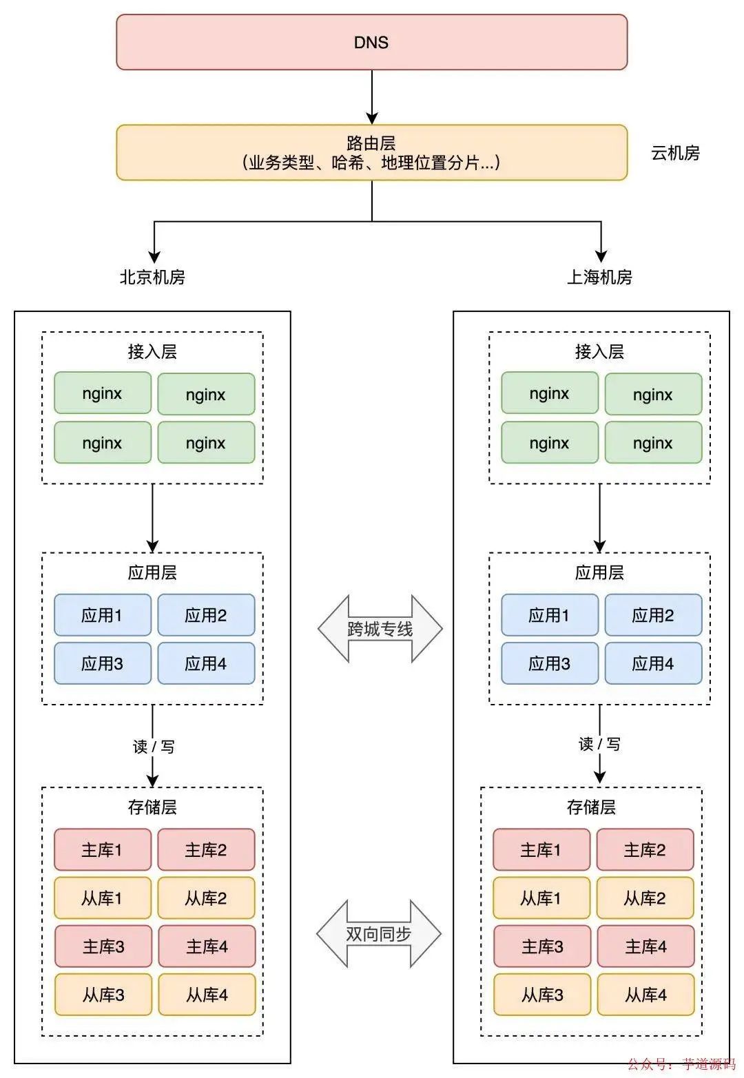 redis可以跨网络吗 redis异地多活,redis可以跨网络吗 redis异地多活_网络_18,第18张