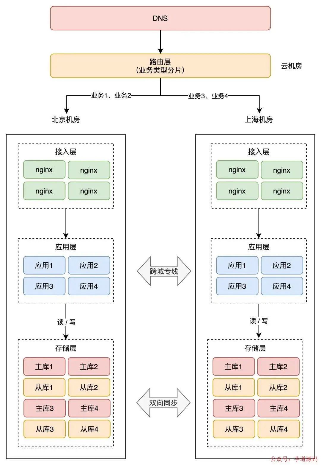 redis可以跨网络吗 redis异地多活,redis可以跨网络吗 redis异地多活_中间件_19,第19张