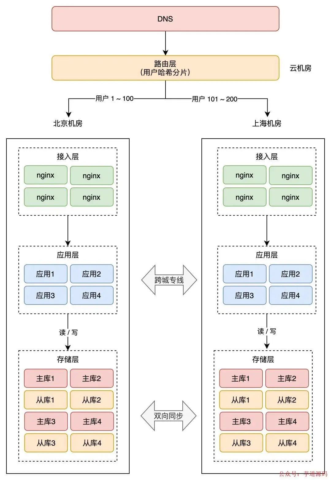 redis可以跨网络吗 redis异地多活,redis可以跨网络吗 redis异地多活_中间件_20,第20张