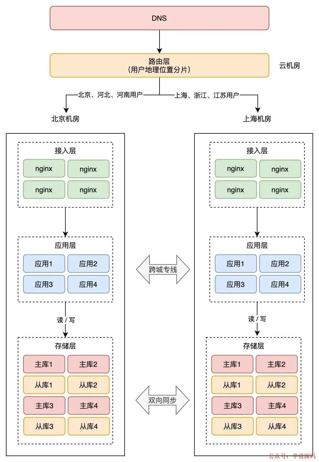 redis可以跨网络吗 redis异地多活,redis可以跨网络吗 redis异地多活_中间件_21,第21张