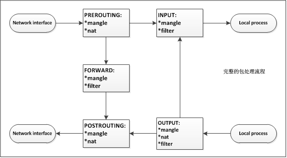 Iptables osi 第几层 iptables原理详解_Iptables osi 第几层