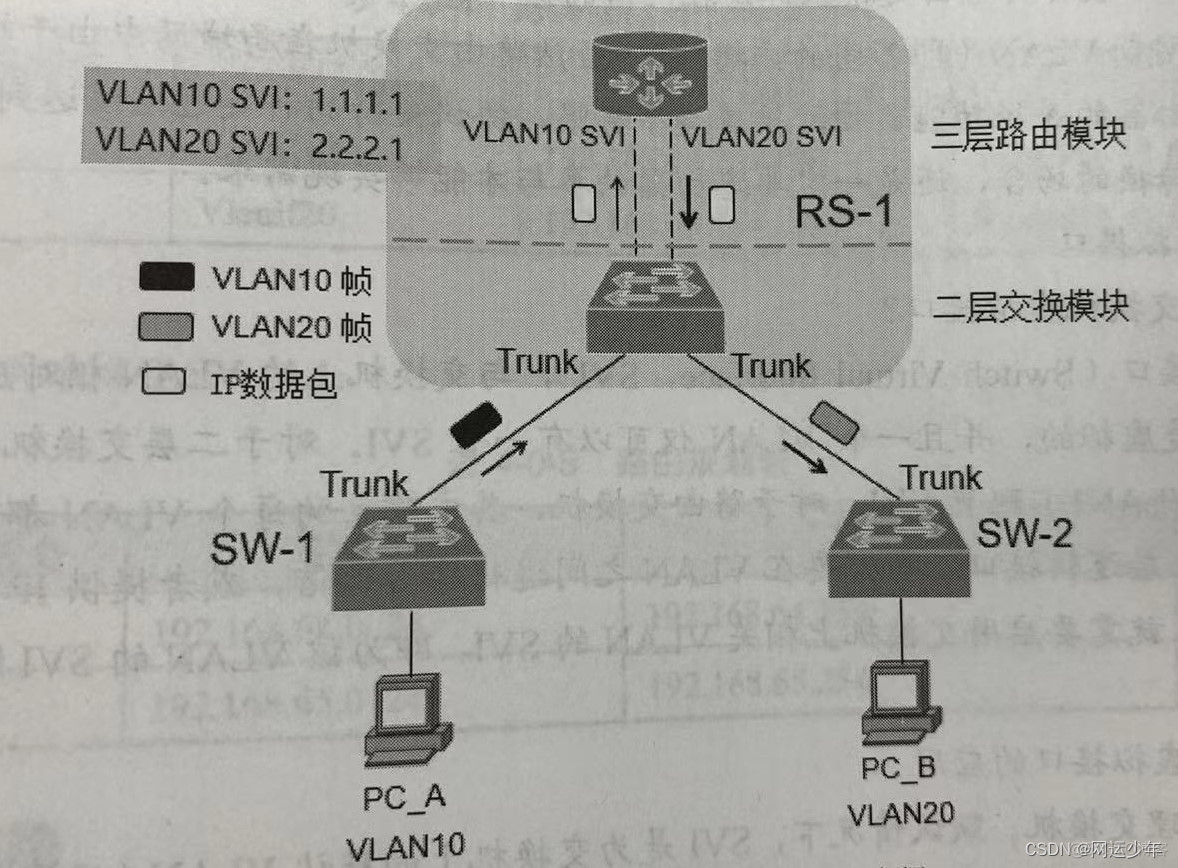 利用SVI技术在三层设备上实现Vlan间的路由 svi三层交换机_tcp/ip