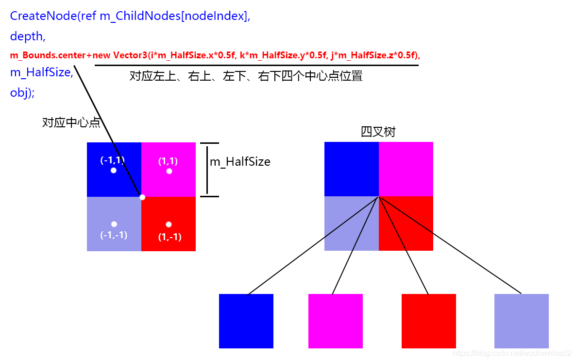 unity刷新guid unity怎么刷树_四叉树