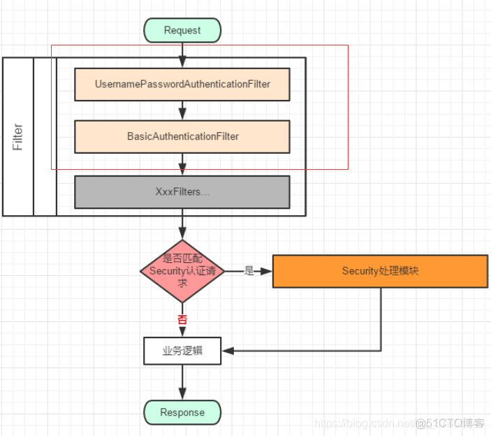 spring security grant_type类型 spring security权限管理 jwt_spring boot