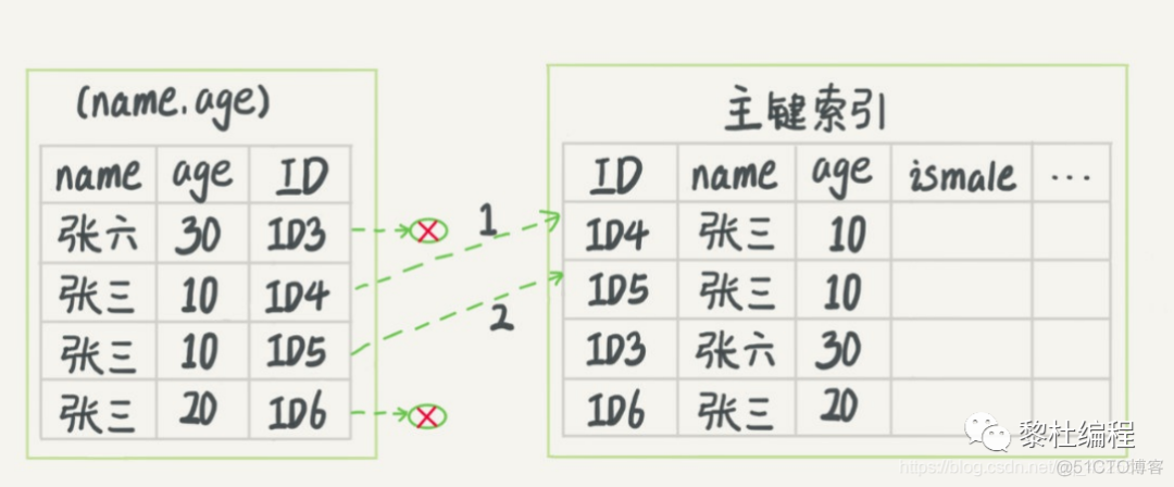 mysql统计带条件的去重 mysql 查询去重复_mysql 查询时间段_22